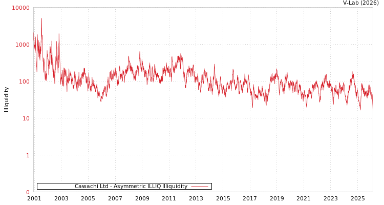 graph of Cawachi Ltd ILLIQ-AMEM