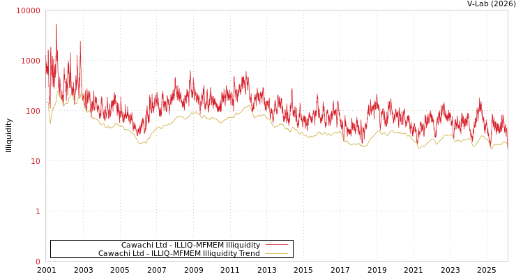 graph of Cawachi Ltd ILLIQ-MFMEM