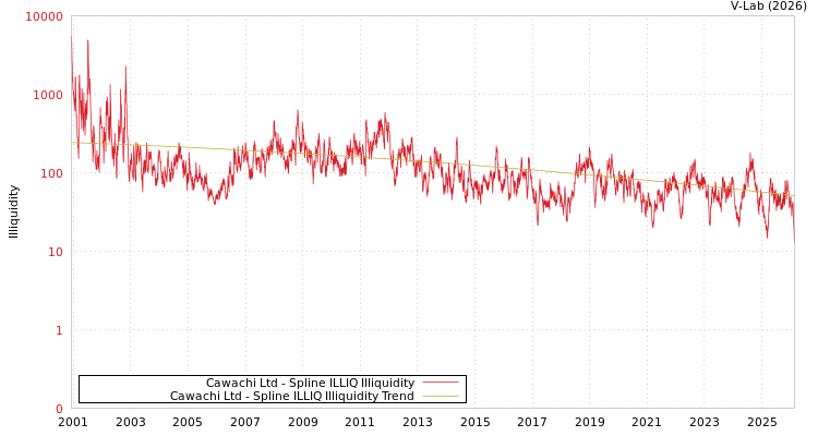graph of Cawachi Ltd ILLIQ-SMEM