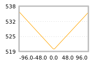 Impact of return on liquidity tomorrow