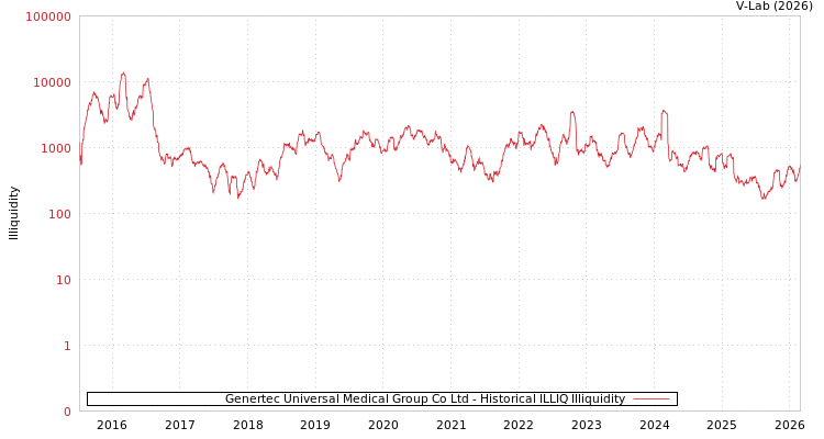 graph of Genertec Universal Medical Group Co Ltd ILLIQ-HIST