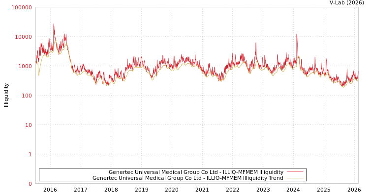 graph of Genertec Universal Medical Group Co Ltd ILLIQ-MFMEM