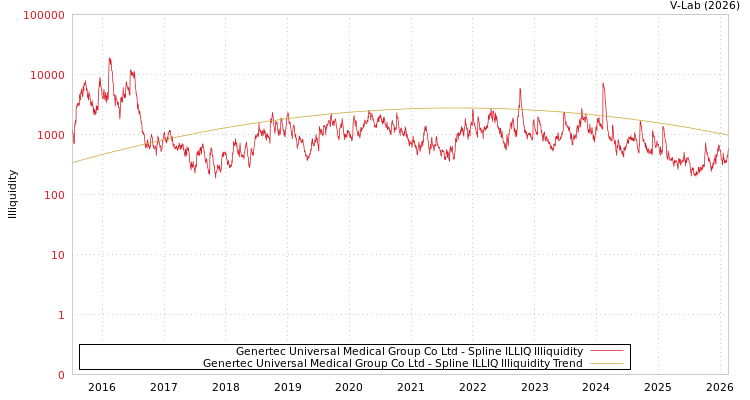 graph of Genertec Universal Medical Group Co Ltd ILLIQ-SMEM