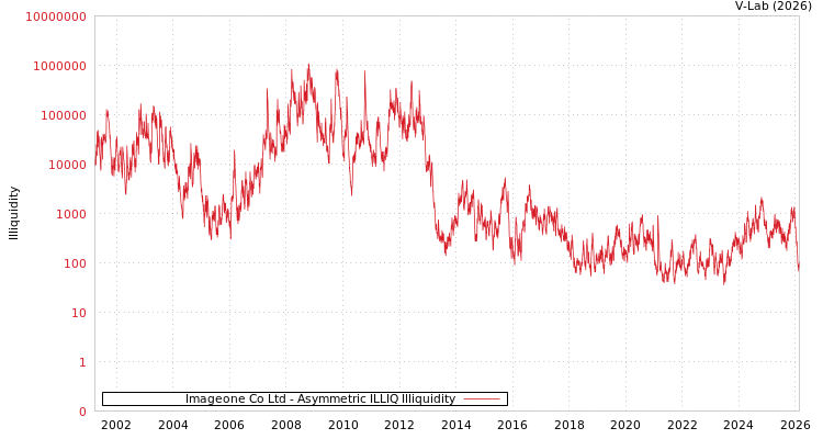 graph of Imageone Co Ltd ILLIQ-AMEM