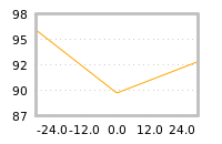 Impact of return on liquidity tomorrow