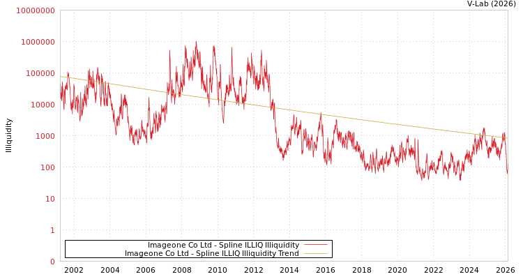 graph of Imageone Co Ltd ILLIQ-SMEM