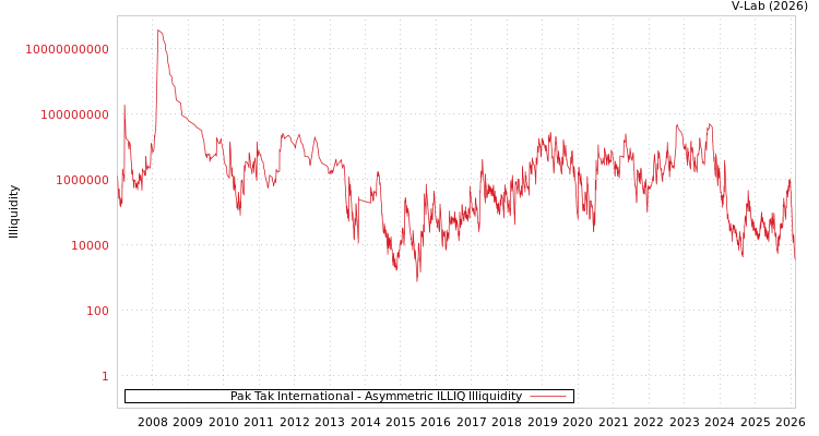 graph of Pak Tak International ILLIQ-AMEM