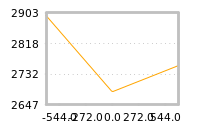 Impact of return on liquidity tomorrow