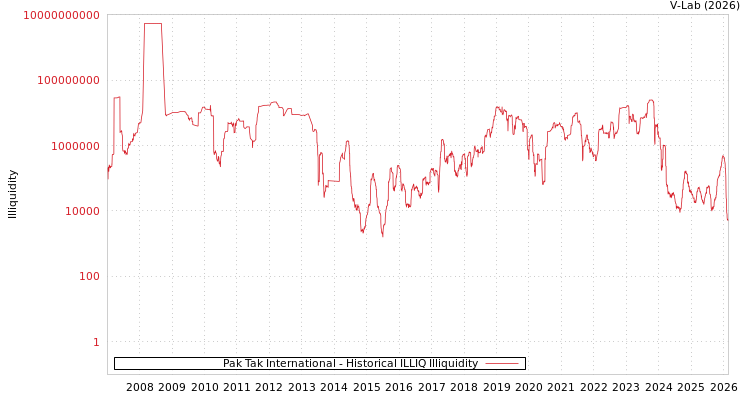 graph of Pak Tak International ILLIQ-HIST