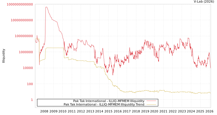graph of Pak Tak International ILLIQ-MFMEM