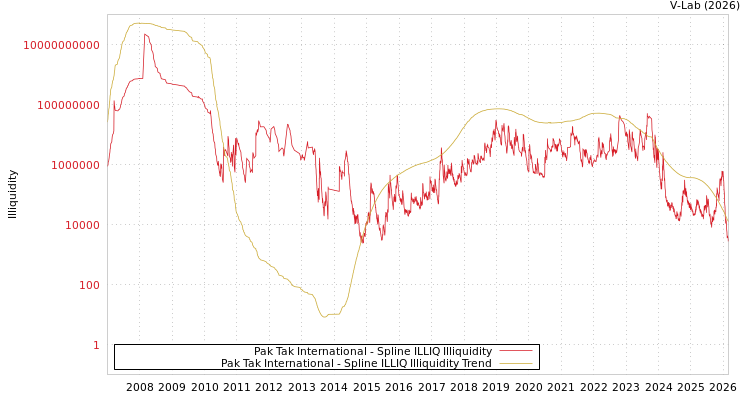 graph of Pak Tak International ILLIQ-SMEM