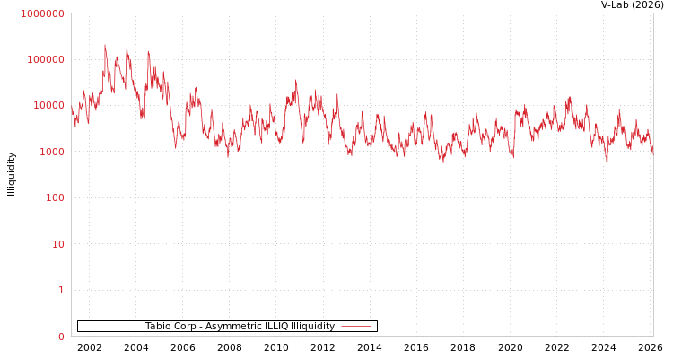 graph of Tabio Corp ILLIQ-AMEM