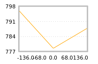 Impact of return on liquidity tomorrow