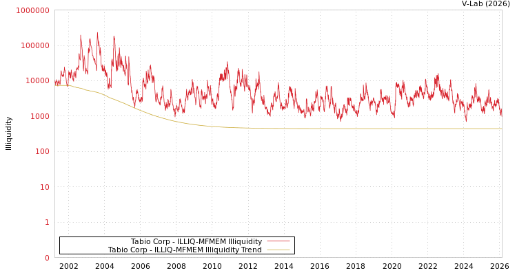 graph of Tabio Corp ILLIQ-MFMEM