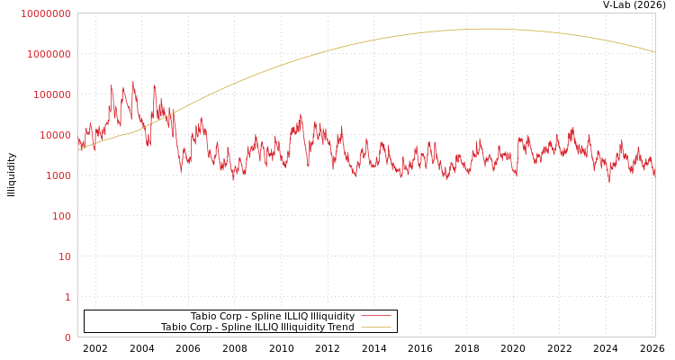 graph of Tabio Corp ILLIQ-SMEM