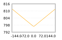 Impact of return on liquidity tomorrow
