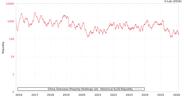 graph of China Overseas Property Holdings Ltd ILLIQ-HIST