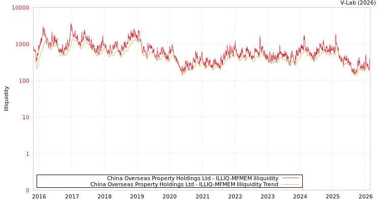 graph of China Overseas Property Holdings Ltd ILLIQ-MFMEM