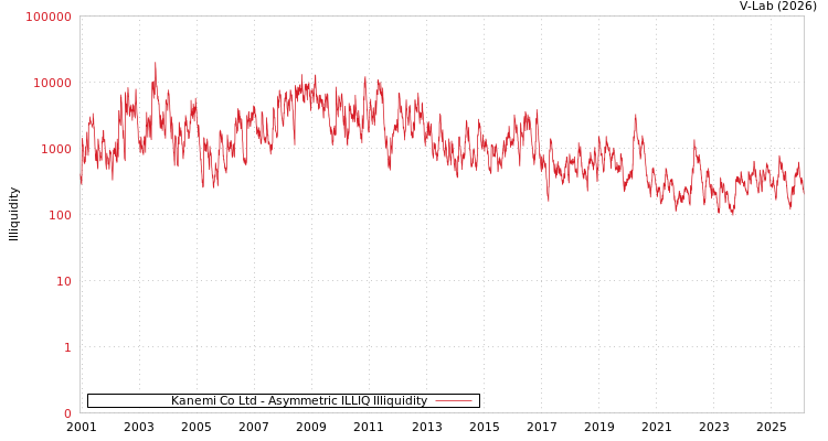 graph of Kanemi Co Ltd ILLIQ-AMEM