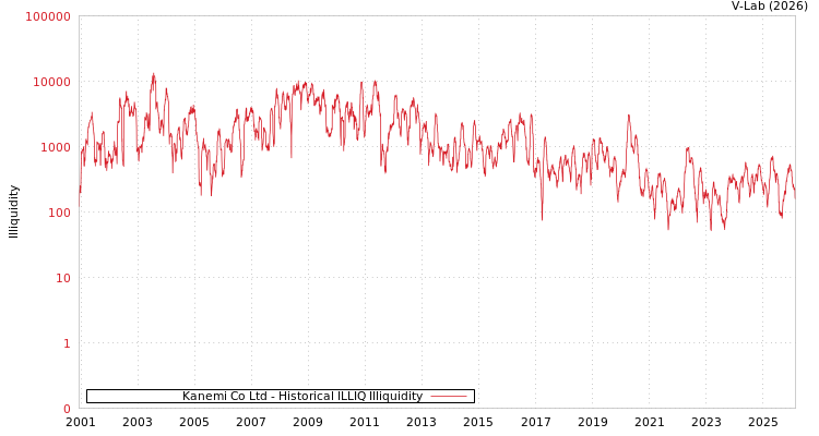 graph of Kanemi Co Ltd ILLIQ-HIST