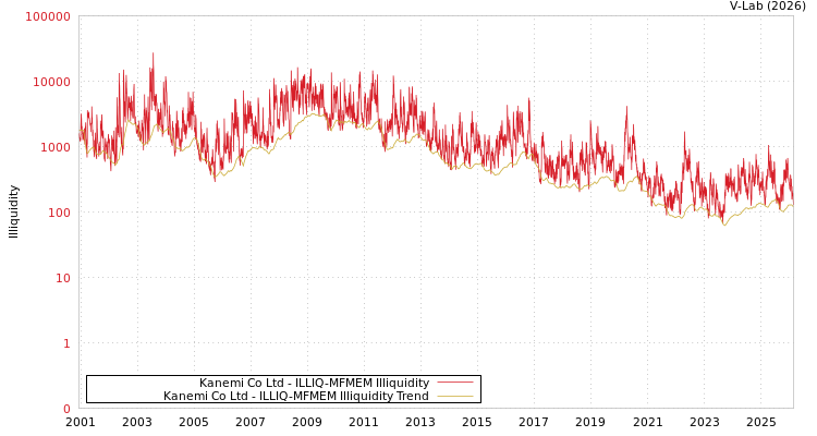 graph of Kanemi Co Ltd ILLIQ-MFMEM