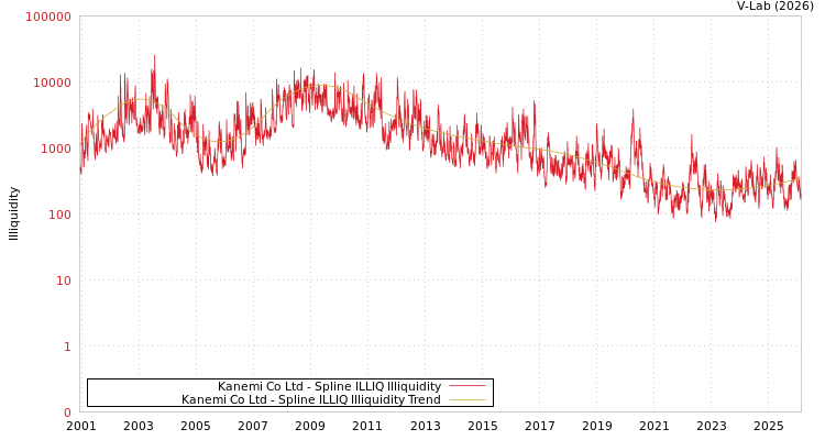 graph of Kanemi Co Ltd ILLIQ-SMEM