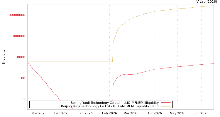 graph of Beijing Yunji Technology Co Ltd ILLIQ-MFMEM