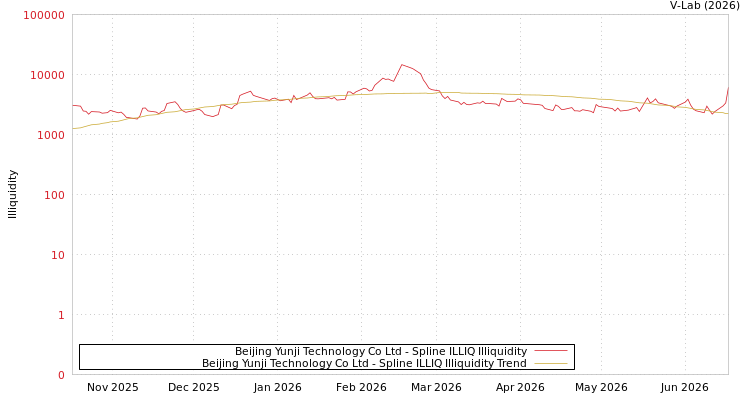 graph of Beijing Yunji Technology Co Ltd ILLIQ-SMEM