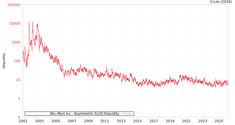 graph of Abc-Mart Inc ILLIQ-AMEM