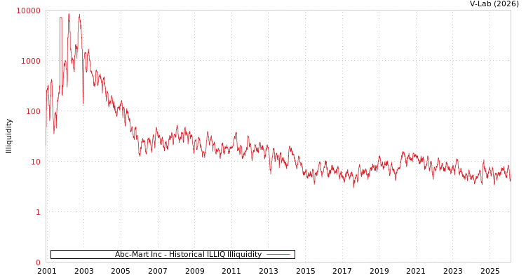 graph of Abc-Mart Inc ILLIQ-HIST