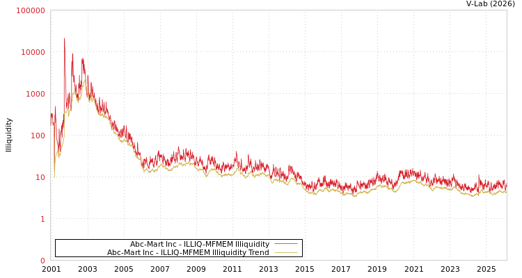 graph of Abc-Mart Inc ILLIQ-MFMEM