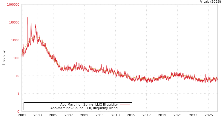 graph of Abc-Mart Inc ILLIQ-SMEM