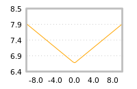 Impact of return on liquidity tomorrow
