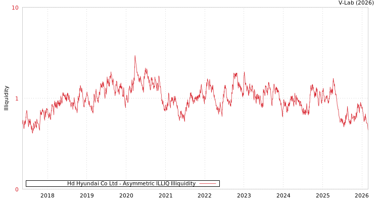 graph of Hd Hyundai Co Ltd ILLIQ-AMEM