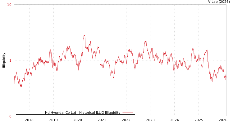 graph of Hd Hyundai Co Ltd ILLIQ-HIST