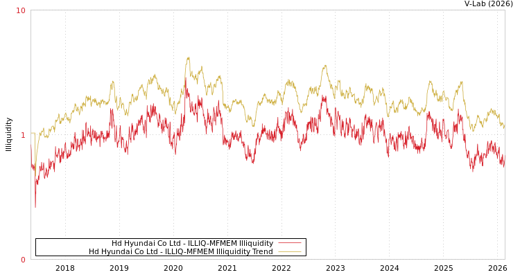 graph of Hd Hyundai Co Ltd ILLIQ-MFMEM