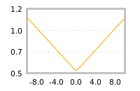 Impact of return on liquidity tomorrow