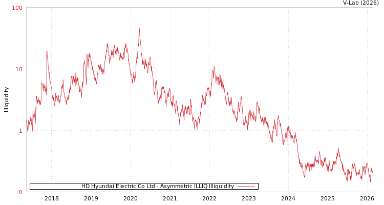 graph of HD Hyundai Electric Co Ltd ILLIQ-AMEM