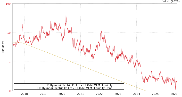 graph of HD Hyundai Electric Co Ltd ILLIQ-MFMEM