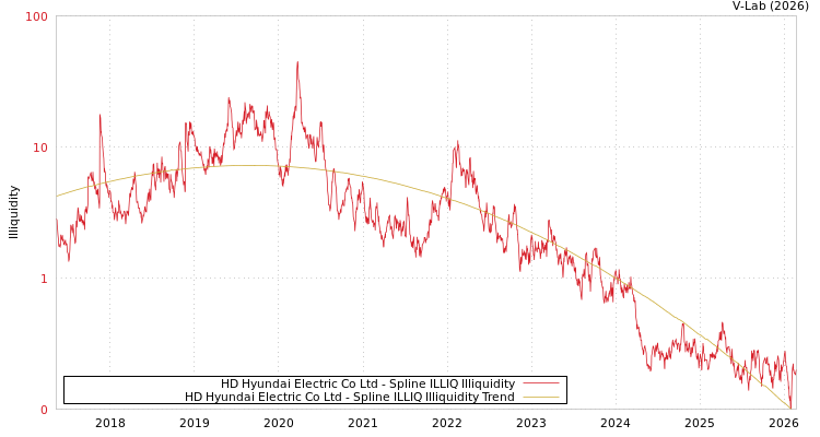 graph of HD Hyundai Electric Co Ltd ILLIQ-SMEM