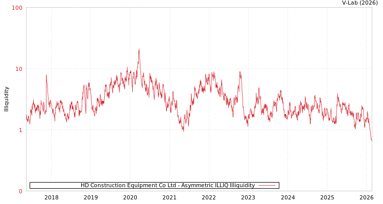 graph of HD Construction Equipment Co Ltd ILLIQ-AMEM