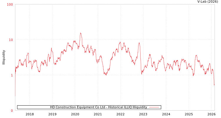 graph of HD Construction Equipment Co Ltd ILLIQ-HIST