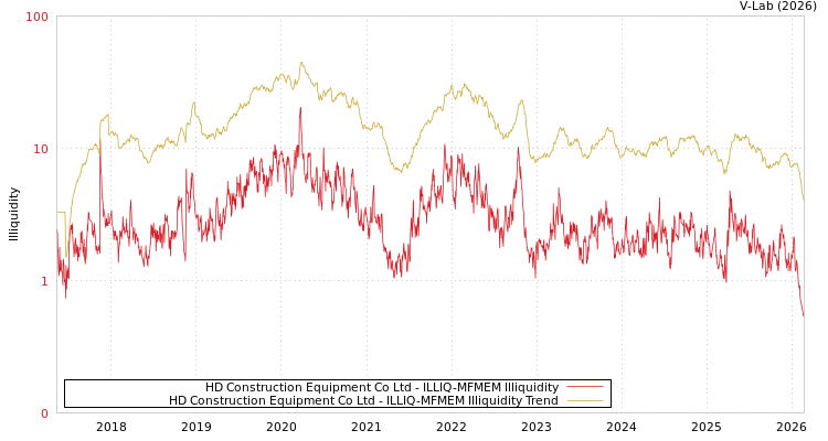 graph of HD Construction Equipment Co Ltd ILLIQ-MFMEM