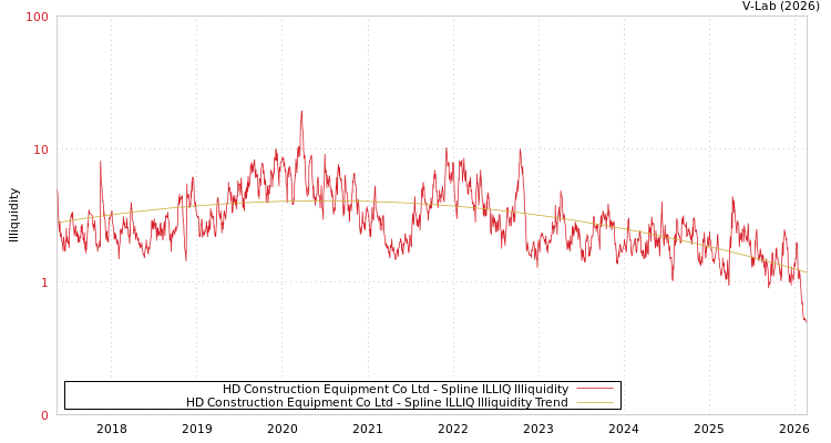 graph of HD Construction Equipment Co Ltd ILLIQ-SMEM