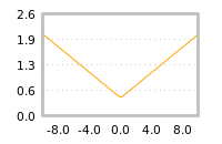 Impact of return on liquidity tomorrow