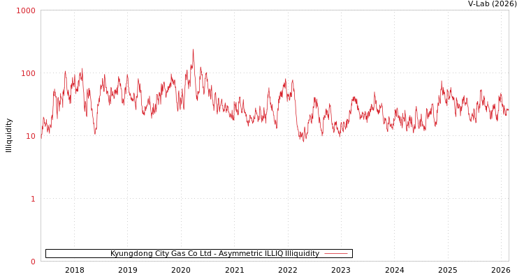 graph of Kyungdong City Gas Co Ltd ILLIQ-AMEM