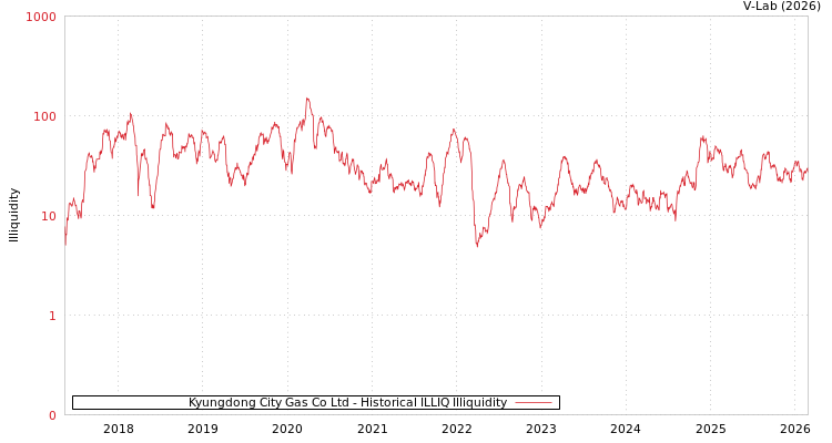 graph of Kyungdong City Gas Co Ltd ILLIQ-HIST