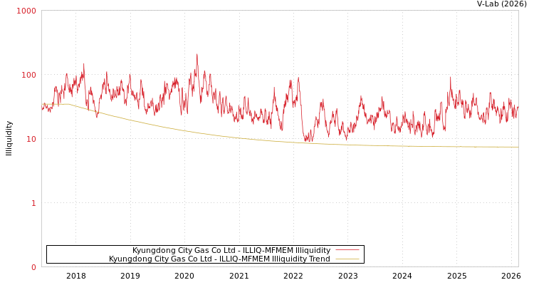 graph of Kyungdong City Gas Co Ltd ILLIQ-MFMEM