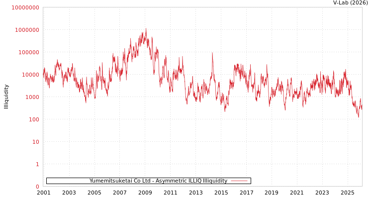graph of Yumemitsuketai Co Ltd ILLIQ-AMEM