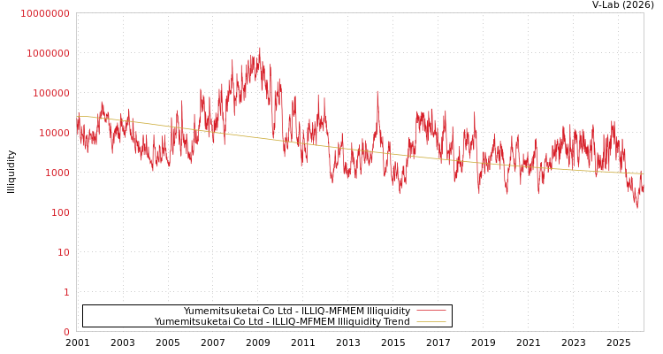 graph of Yumemitsuketai Co Ltd ILLIQ-MFMEM